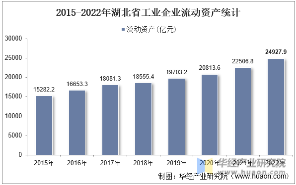 2015-2022年湖北省工业企业流动资产统计