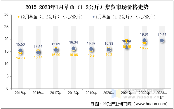 2015-2023年1月草鱼（1-2公斤）集贸市场价格走势