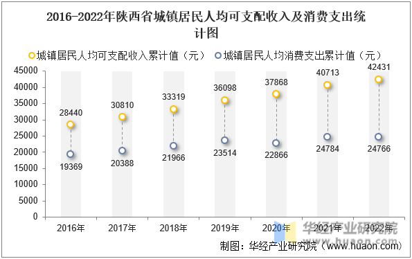 2016-2022年陕西省城镇居民人均可支配收入及消费支出统计图