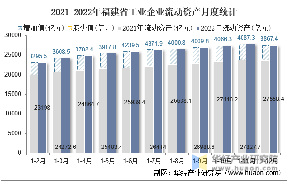 2021-2022年福建省工业企业流动资产月度统计