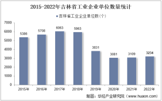 2022年吉林省工业企业单位数量、资产结构及利润统计分析