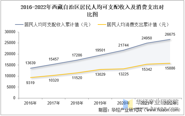 2016-2022年西藏自治区居民人均可支配收入及消费支出对比图