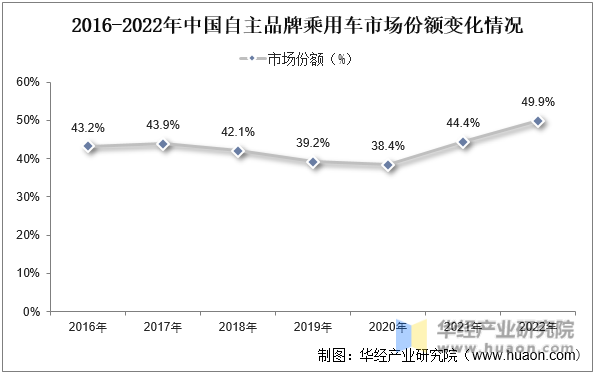 2016-2022年中国自主品牌乘用车市场份额变化情况
