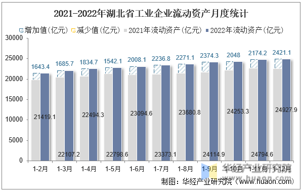 2021-2022年湖北省工业企业流动资产月度统计