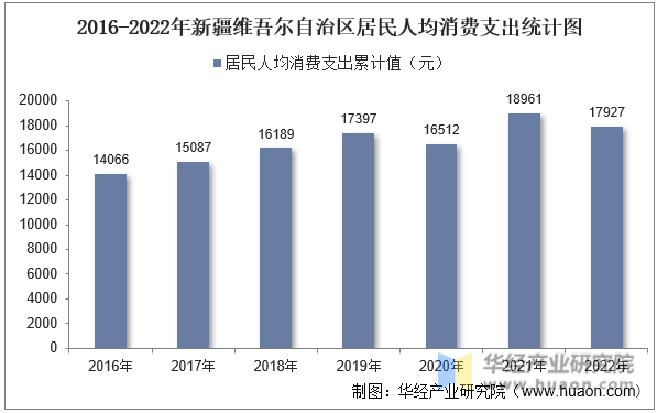 2016-2022年新疆维吾尔自治区居民人均消费支出统计图