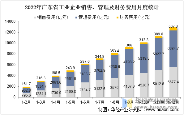 2022年广东省工业企业销售、管理及财务费用月度统计