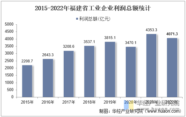 2015-2022年福建省工业企业利润总额统计