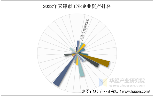 2022年天津市工业企业资产排名