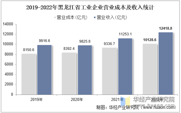 2019-2022年黑龙江省工业企业营业成本及收入统计