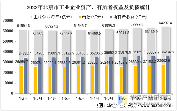 2022年北京市工业企业资产、有所者权益及负债统计