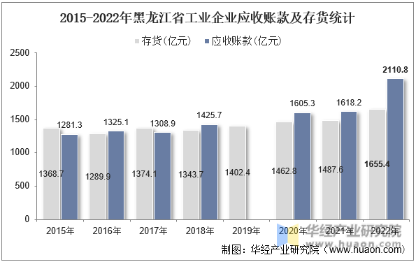 2015-2022年黑龙江省工业企业应收账款及存货统计