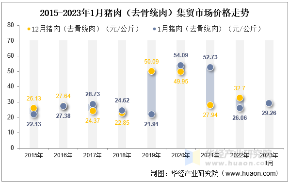 2015-2023年1月猪肉（去骨统肉）集贸市场价格走势