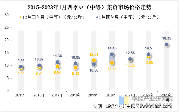 2015-2023年1月四季豆（中等）集贸市场价格走势