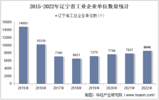 2022年辽宁省工业企业单位数量、资产结构及利润统计分析