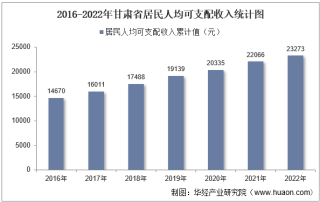 2022年甘肃省居民人均可支配收入和消费支出情况统计