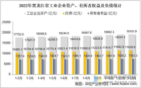 2022年黑龙江省工业企业资产、有所者权益及负债统计