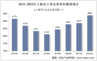 2022年上海市工业企业单位数量、资产结构及利润统计分析