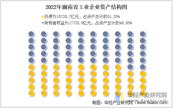 2022年湖南省工业企业资产结构图