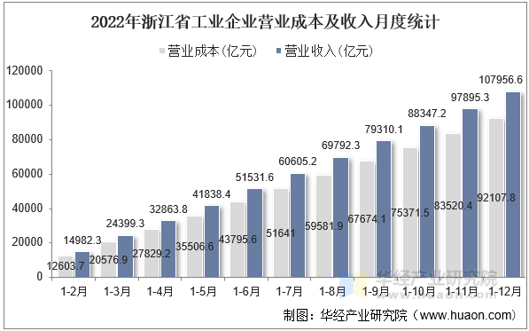 2022年浙江省工业企业营业成本及收入月度统计