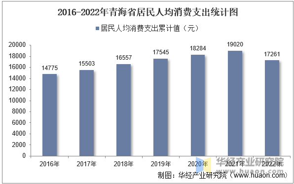 2016-2022年青海省居民人均消费支出统计图
