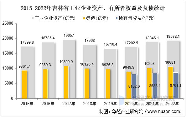 2015-2022年吉林省工业企业资产、有所者权益及负债统计