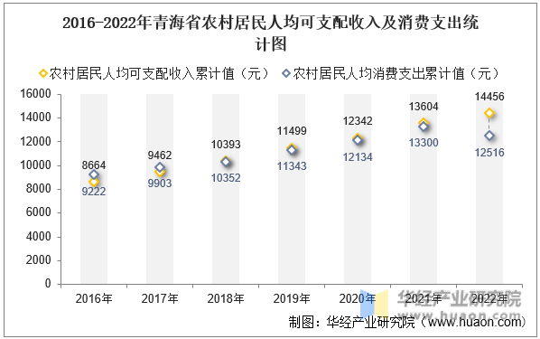 2016-2022年青海省农村居民人均可支配收入及消费支出统计图