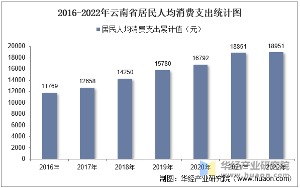 2016-2022年云南省居民人均消费支出统计图