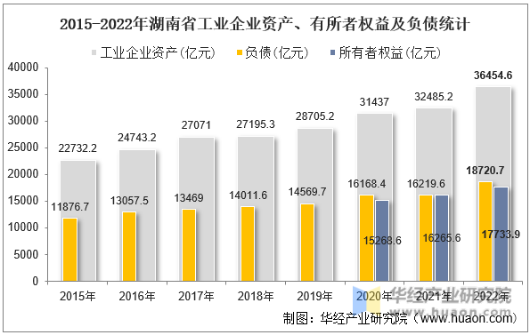 2015-2022年湖南省工业企业资产、有所者权益及负债统计