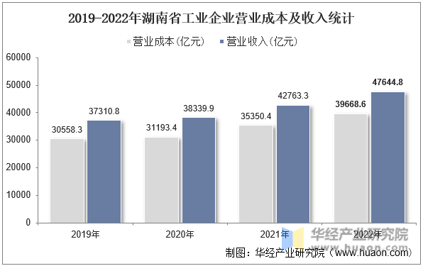 2019-2022年湖南省工业企业营业成本及收入统计