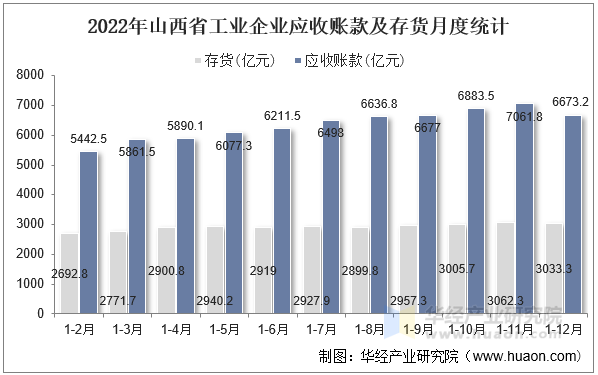 2022年山西省工业企业应收账款及存货月度统计