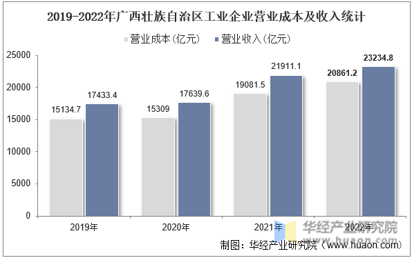 2019-2022年广西壮族自治区工业企业营业成本及收入统计