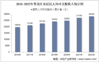 2022年黑龙江省居民人均可支配收入和消费支出情况统计