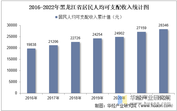 2016-2022年黑龙江省居民人均可支配收入统计图