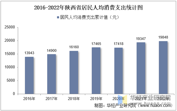 2016-2022年陕西省居民人均消费支出统计图