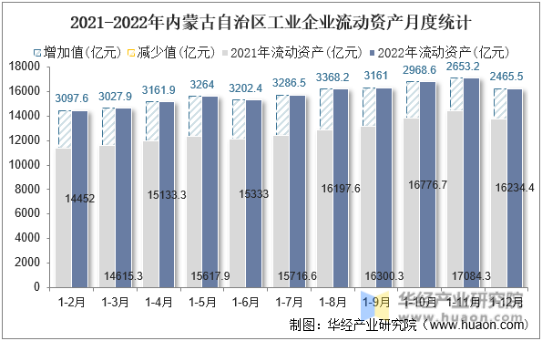 2021-2022年内蒙古自治区工业企业流动资产月度统计