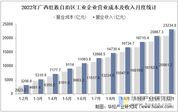 2022年广西壮族自治区工业企业营业成本及收入月度统计