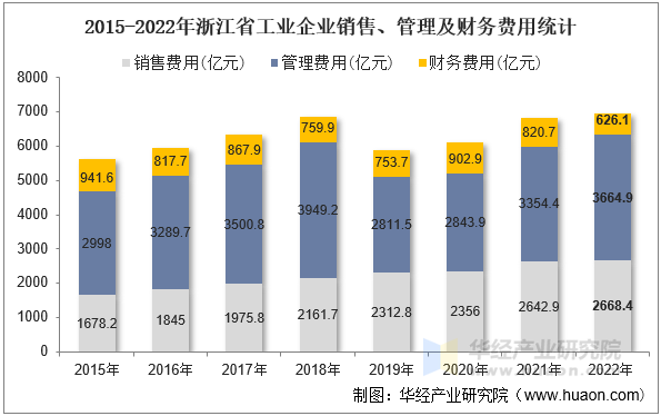 2015-2022年浙江省工业企业销售、管理及财务费用统计