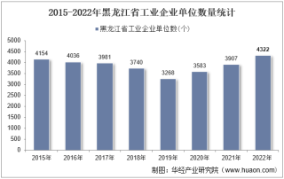 2022年黑龙江省工业企业单位数量、资产结构及利润统计分析