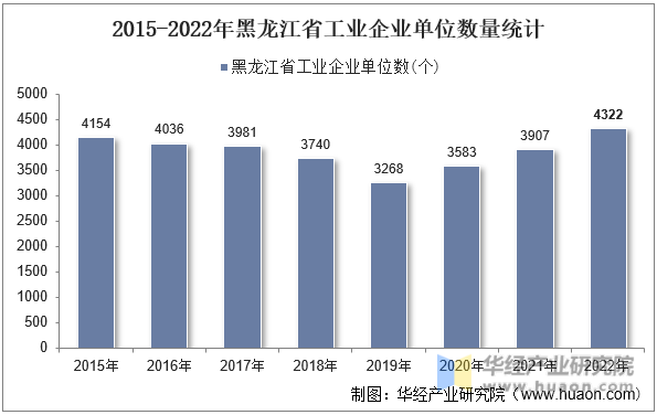 2015-2022年黑龙江省工业企业单位数量统计