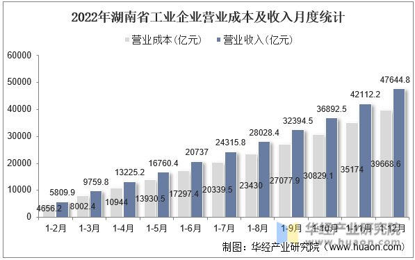 2022年湖南省工业企业营业成本及收入月度统计