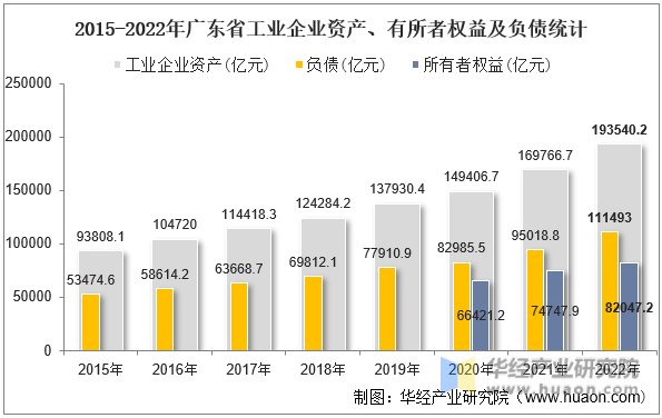 2015-2022年广东省工业企业资产、有所者权益及负债统计