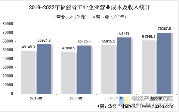 2019-2022年福建省工业企业营业成本及收入统计