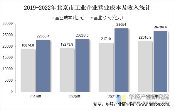 2019-2022年北京市工业企业营业成本及收入统计