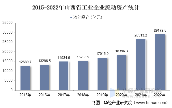 2015-2022年山西省工业企业流动资产统计