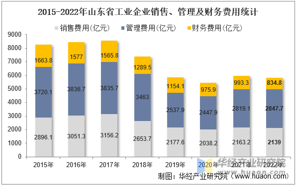 2015-2022年山东省工业企业销售、管理及财务费用统计
