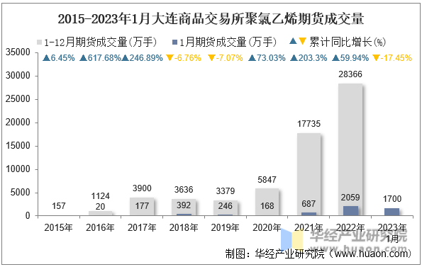 2015-2023年1月大连商品交易所聚氯乙烯期货成交量