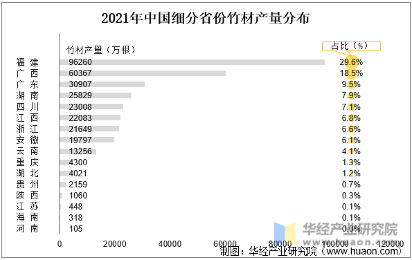 2021年中国细分省份竹材产量分布