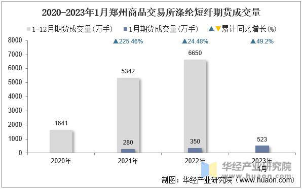 2020-2023年1月郑州商品交易所涤纶短纤期货成交量
