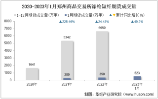 2023年1月郑州商品交易所涤纶短纤期货成交量、成交金额及成交均价统计