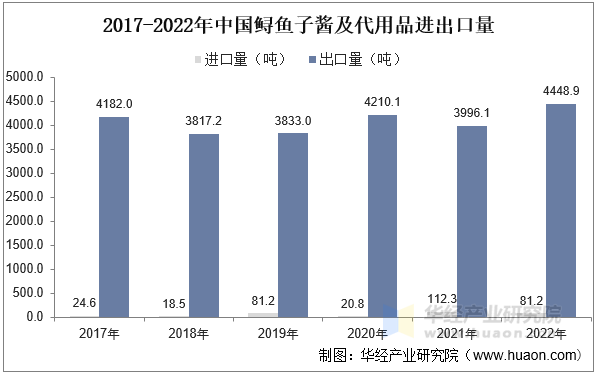 2017-2022年中国鲟鱼子酱及代用品进出口量